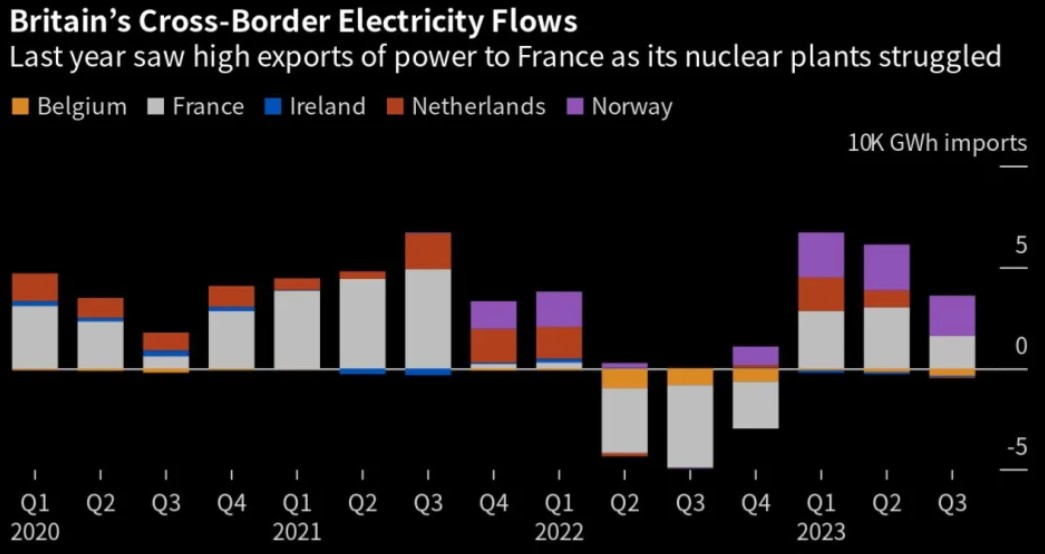 欧洲能源问题又有新解法！英国或增加对欧电力出口