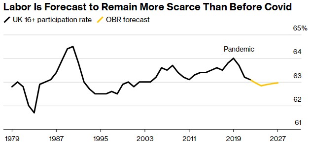 高利率“爆锤”全球经济！OECD下调全球明年GDP增速预测至2.7%