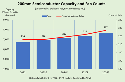 SEMI：2026年全球200mm晶圆厂产能将创记录新高