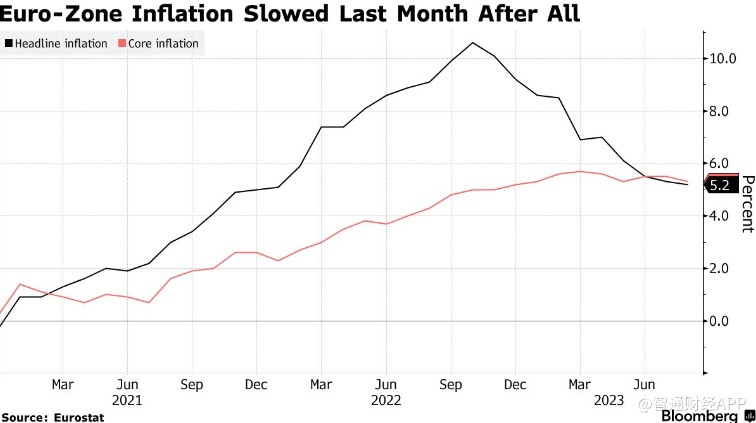 欧元区8月通胀放缓至5.2% 为结束加息周期提供支撑