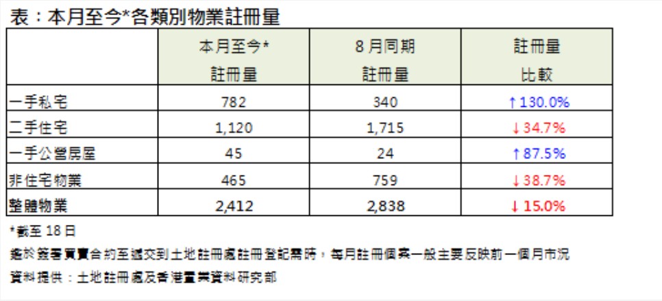 香港置业：9月至今整体物业录2412宗注册 环比减少约15%