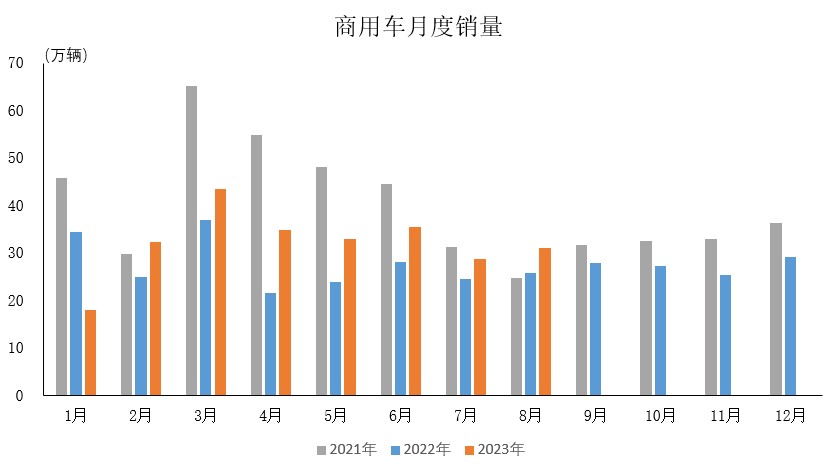 中汽协：8月商用车产销分别完成30万辆和31万辆 环比分别增长5%和7.9%