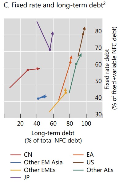 加息为何对美国经济影响不大?国际清算银行：大多数公司在低利率时期发长债