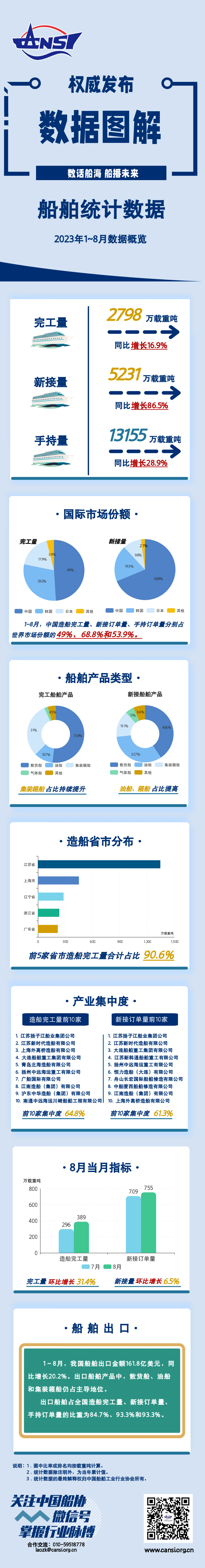 中国船舶工业行业协会：1-8月全国新接订单量5231万载重吨 同比增长86.5%