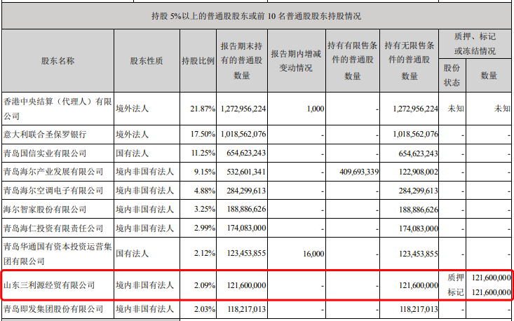 青岛银行超四千万股将被拍卖，持股股东年内数次成“被执行人”