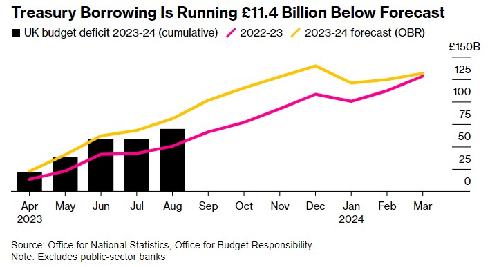 英国政府借款低于预期 但仍不太可能减税