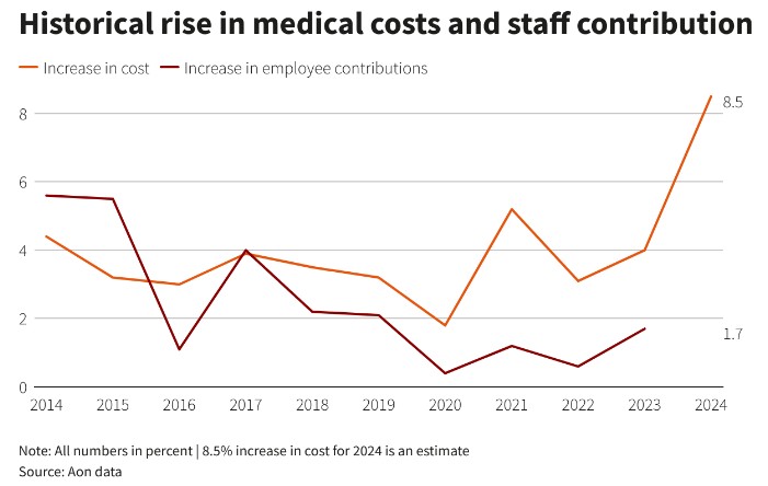 美国医疗成本恐迎十年来最大涨幅！雇主或需为此买单