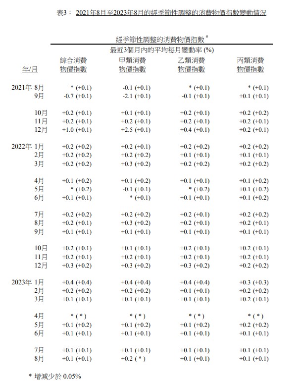 香港：8月份整体CPI同比上升1.8%
