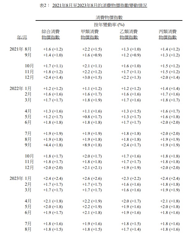 香港：8月份整体CPI同比上升1.8%