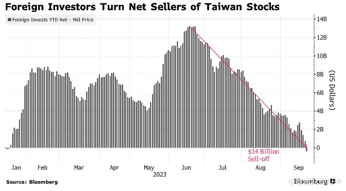 人工智能热潮降温 台湾股市流出140亿美元资金