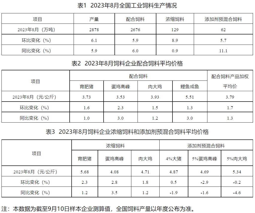 中国饲料工业协会：8月全国工业饲料产量2878万吨 同比增长5.9%