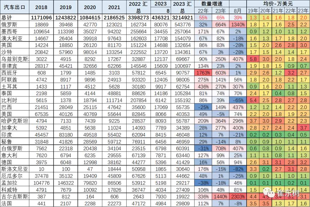 崔东树：8月中国汽车出口同比增速达43.6万台 继续保持历史高位走势