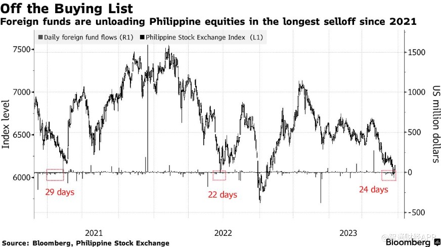 海外投资者大举出逃 菲律宾股市沦为东南亚“垫底差生”