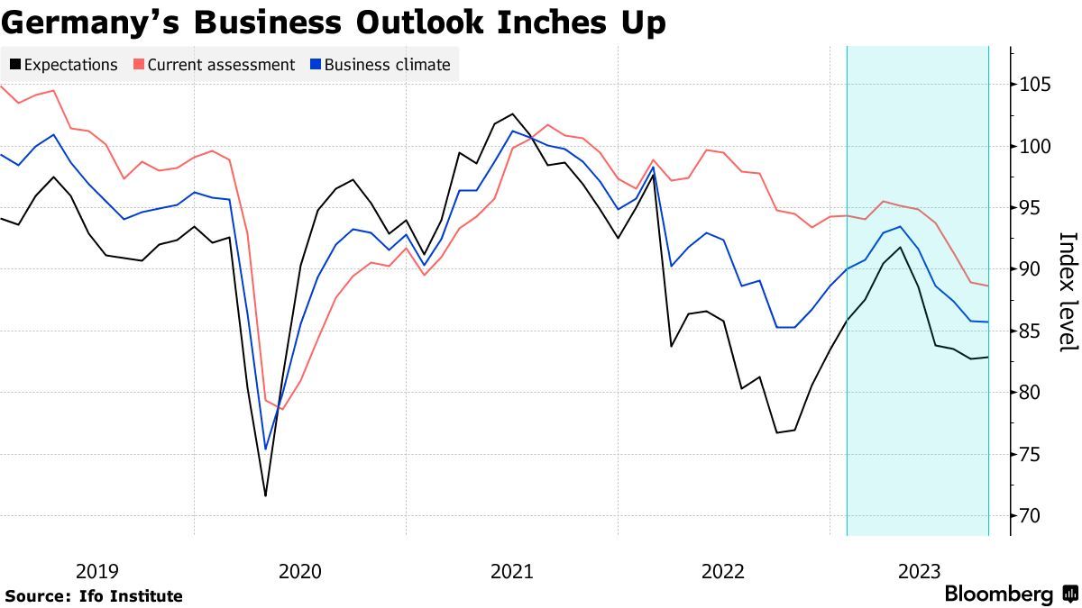 德国商业前景指数有所改善 但难摆脱经济萎缩预期