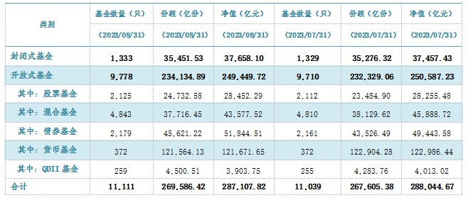 中基协：截至8月底我国公募基金资产净值合计28.71万亿元