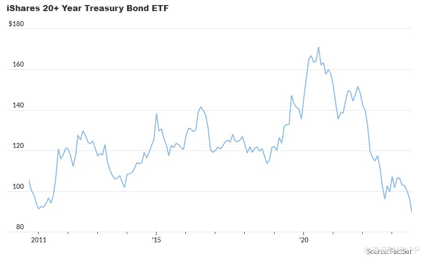 长期美债ETF遭“暴击”这一只已跌至12年多来最低水平