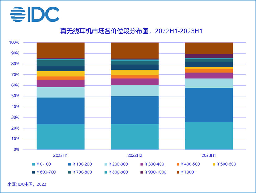 IDC：二季度中国蓝牙耳机市场出货量同比增长9.9% 为2022年以来首次正增长
