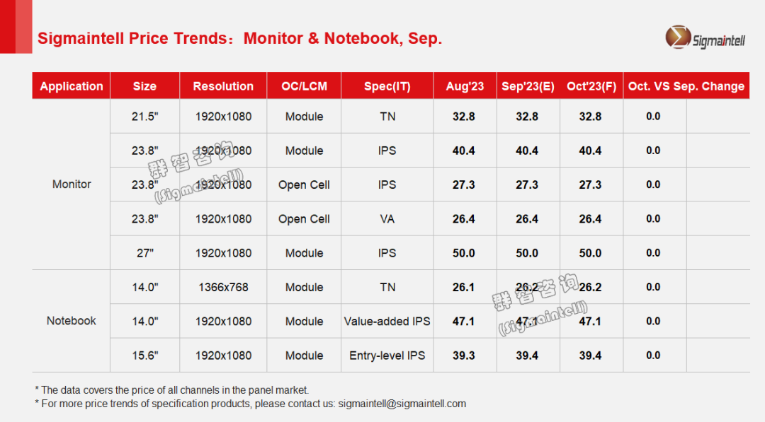 群智咨询：预计9月Open cell和LCM开始止涨 10月主流规格价格持平
