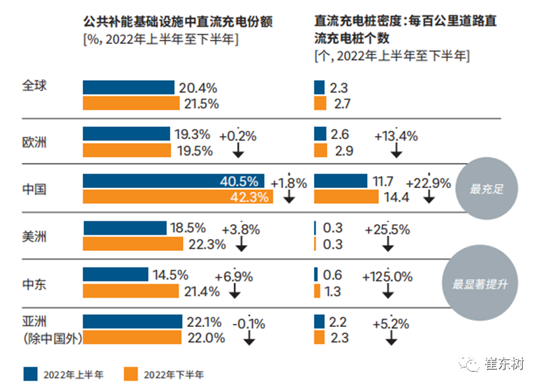 崔东树：中国2023年增量市场纯电动车车桩比已1:1 领先世界数倍水平