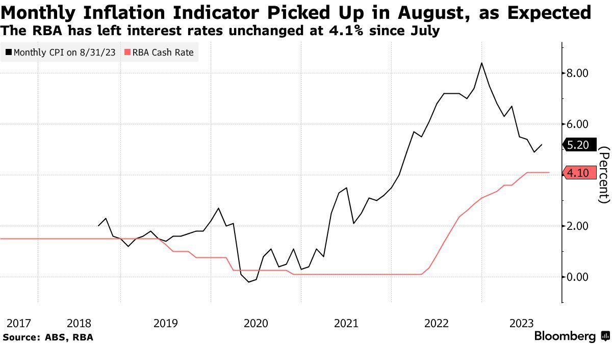 油价推高通胀！澳大利亚8月通胀加速 澳联储下周或按下加息键