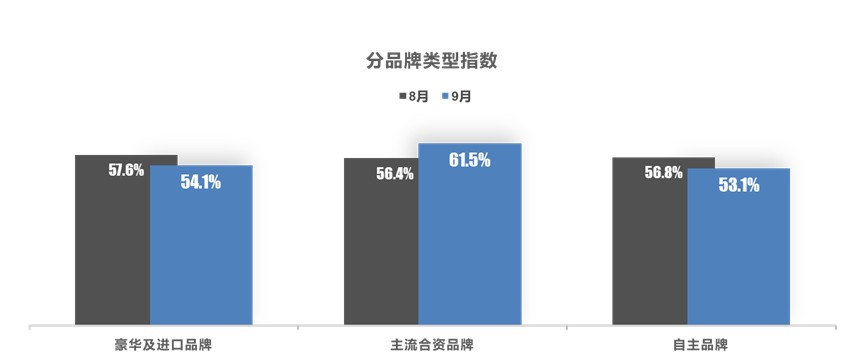 中国汽车流通协会：9月中国汽车经销商库存预警指数为57.8% 同比上升2.6个百分点