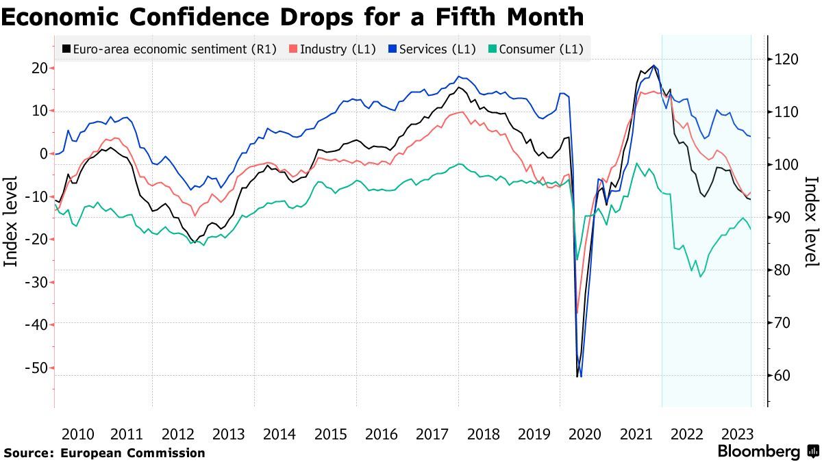 消费者信心低迷 欧元区9月经济景气指数连续第五个月下滑