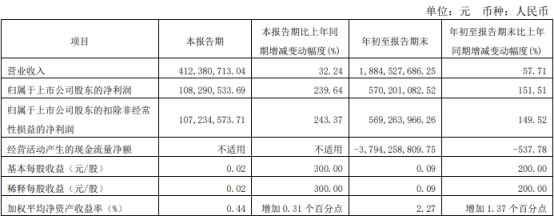 西南证券第三季净利1.08亿增240% 一董事收警示函