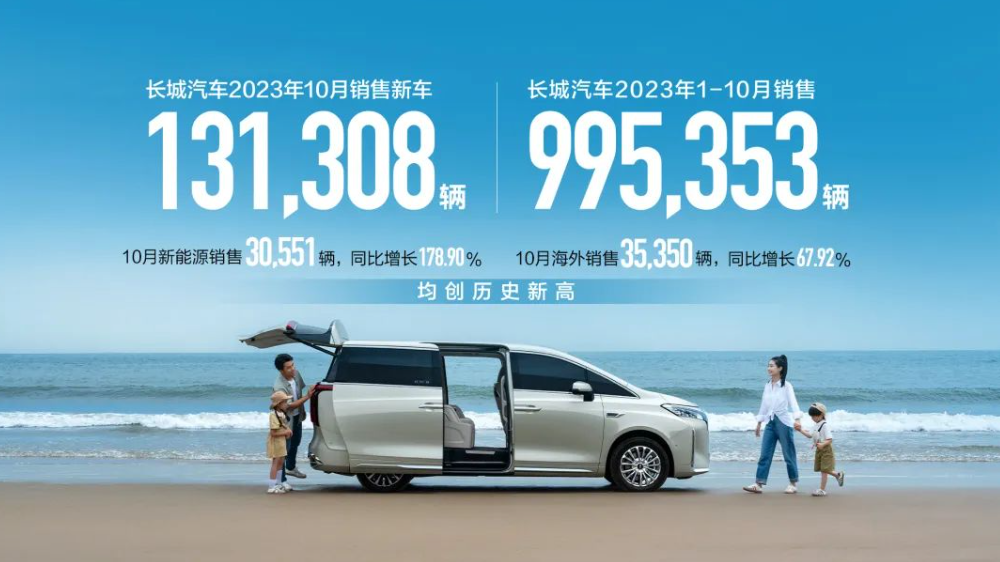 10月份长城汽车销售新车13.13万辆，同比增长31.04%