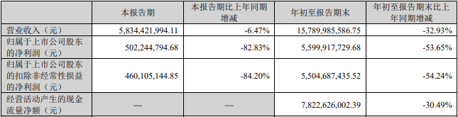 盐湖股份第三季度营收降6.47% 净利润降82.83%