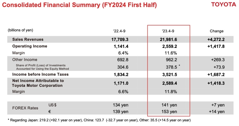 丰田汽车上半年净利润同比增长117.1%，电动车仅售5.9万辆