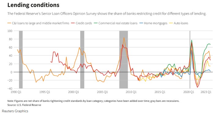 美联储季度调查：需求疲软，美国银行在三季度继续紧缩信贷