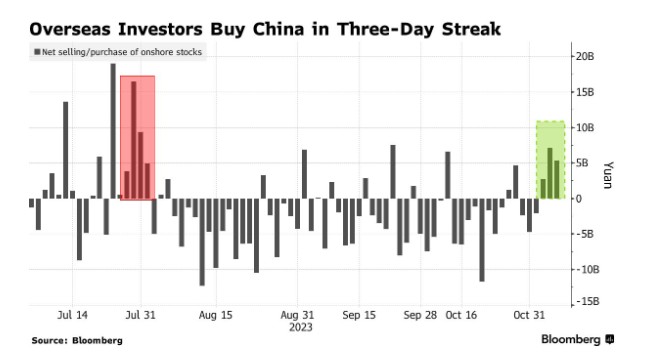 创8月来最长净买入记录！全球资金纷纷重返中国股市