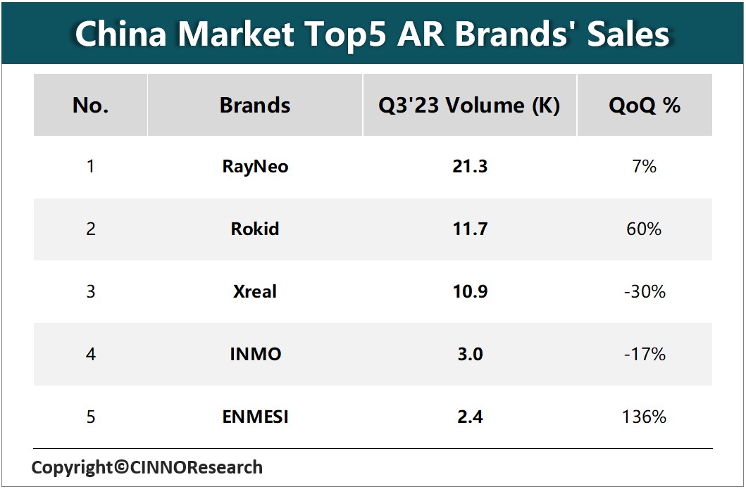 CINNO Research：Q3国内AR消费级市场销量为5.2万台 环比增长0.1%