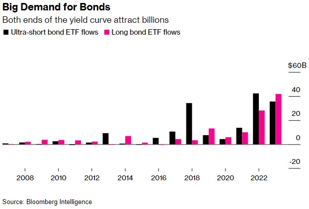 创纪录！ 超长、短期美债ETF均流入大量资金，收益率曲线两端都“乐开花”