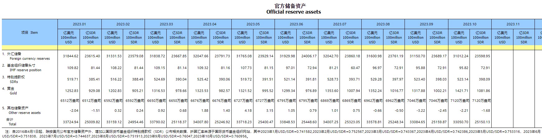 中国10月末黄金储备报7120万盎司 为连续第12个月增加