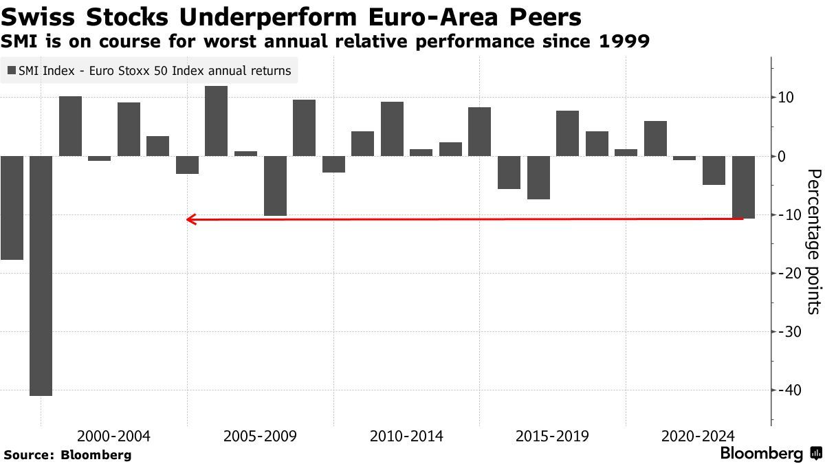 业绩不佳、瑞郎走强等利空压顶 瑞士股市跑输欧股程度创1999年来最大