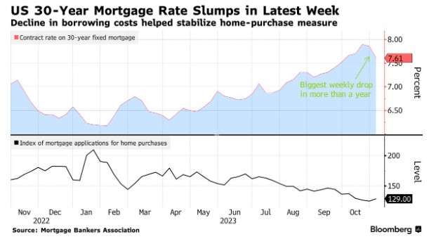 创近16个月来最大单周跌幅！美国30年期抵押贷款利率连降两周至7.61%