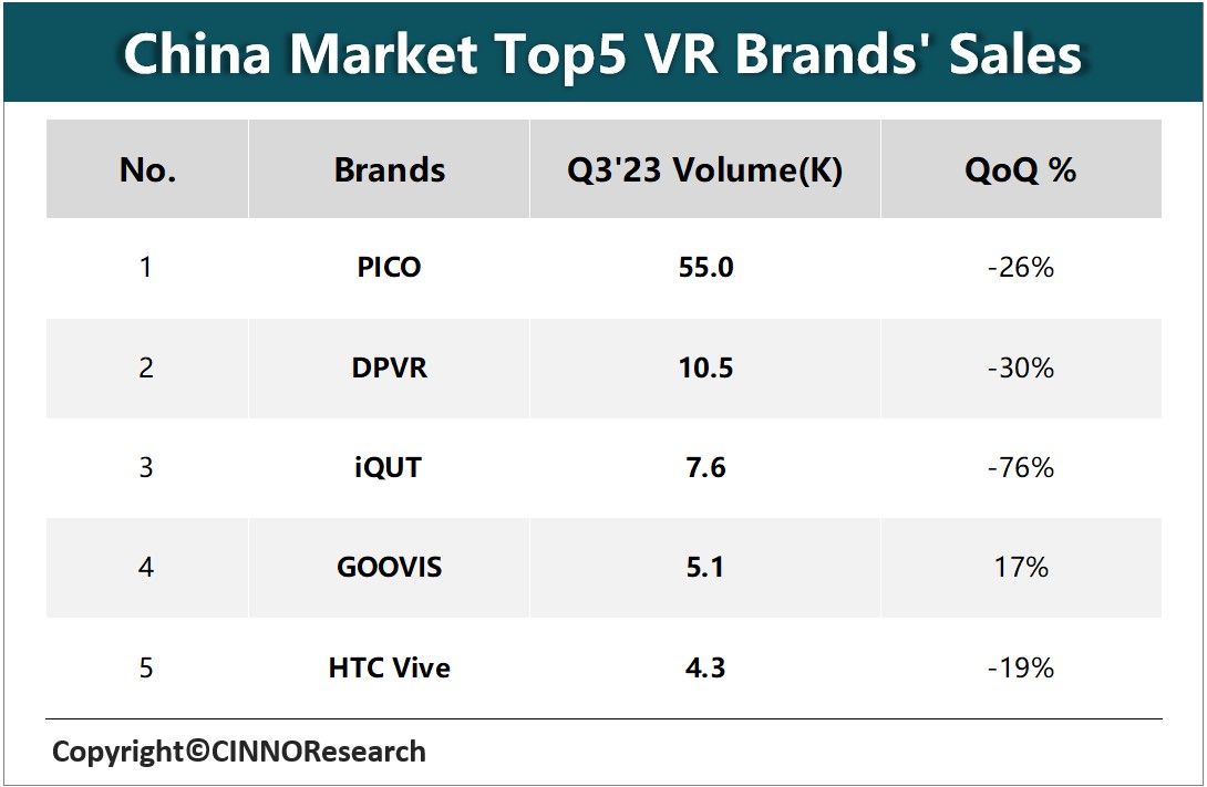 CINNO Research：Q3国内消费级VR市场销量为10万台 同比下滑28.9%