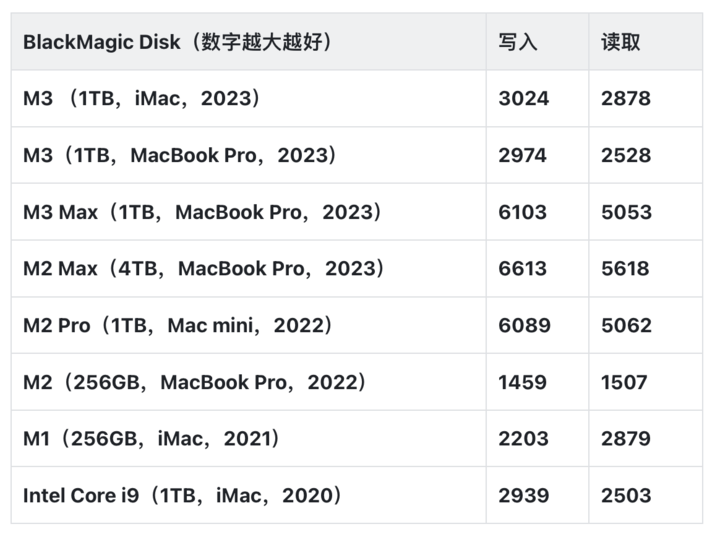 M3 iMac 评测：撬动 Intel 钉子户的又一台利器
