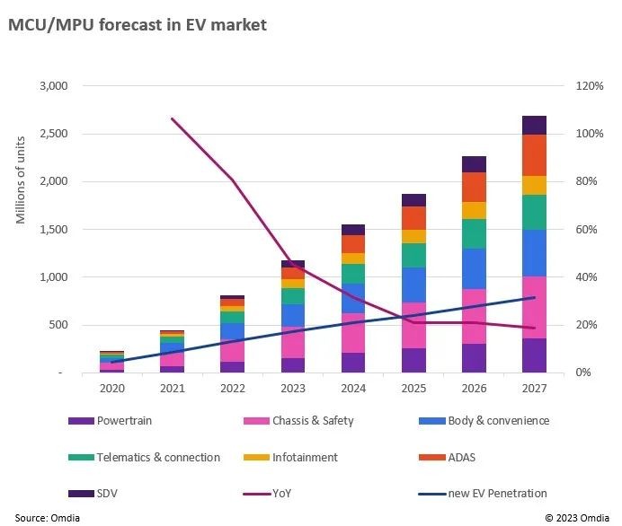 Omdia：预计2027年全球新型电动汽车渗透率将增长至32% 微控制器作为关键部件有望随之壮大