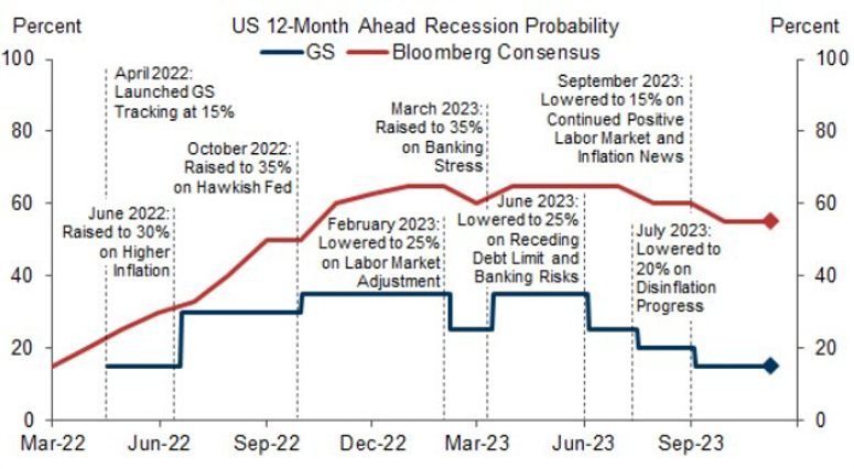 高盛：美国经济衰退风险有限 明年通胀将继续回落