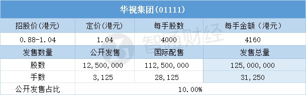 配售结果 | 华视集团(01111)一手中签率10.56% 最终定价1.04港元