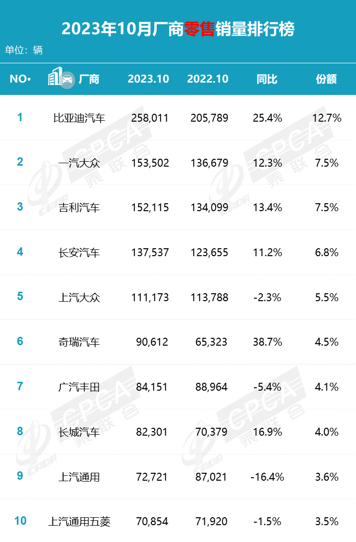 乘联会：比亚迪股份(01211)以33.7%的份额位列10月新能源厂商零售销量榜首