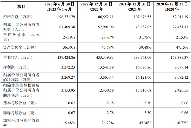 云汉芯城深交所创业板IPO过会 公司线上商城搜索匹配率维持在90%左右