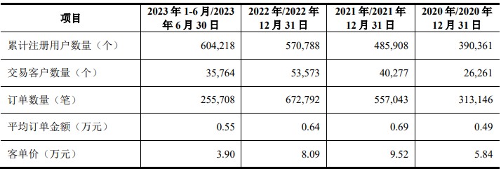 云汉芯城深交所创业板IPO过会 公司线上商城搜索匹配率维持在90%左右