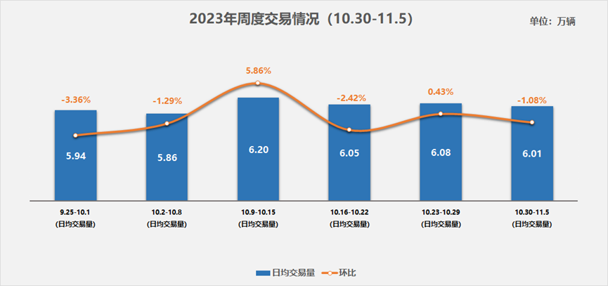中国汽车流通协会：11月首周(10月30日-11月5日)二手车市场日均交易量达6.01万辆 环比下降1.08%