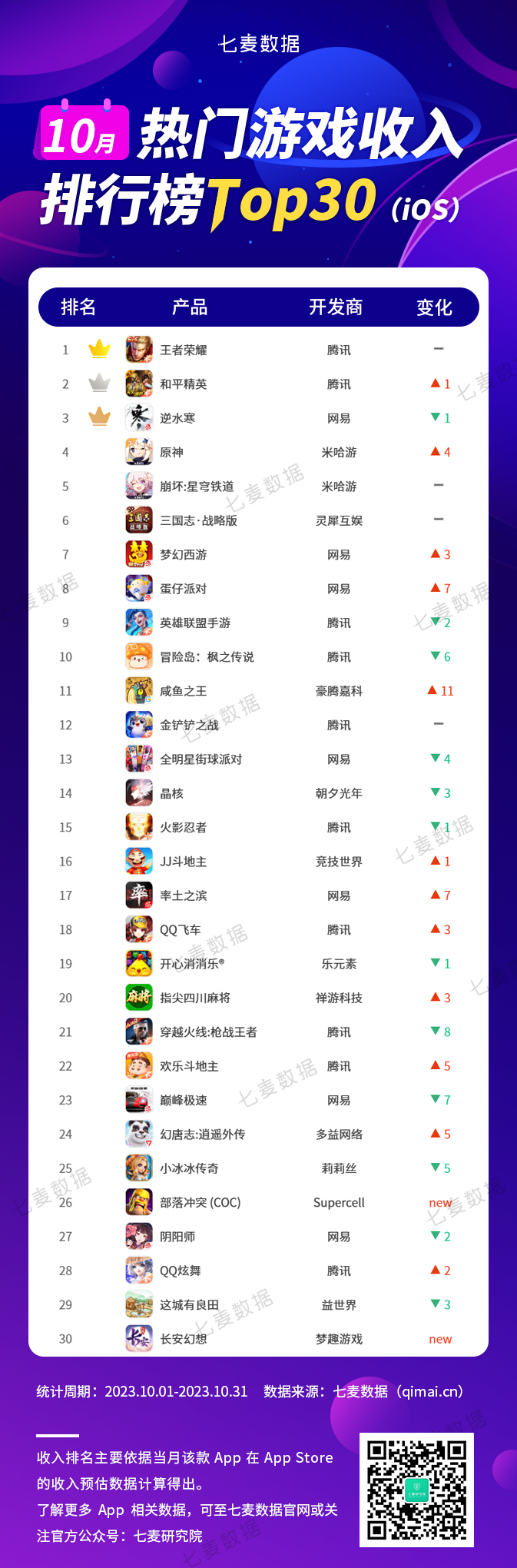 七麦研究院：腾讯(00700)旗下“王者荣耀”位居10月热门游戏下载榜Top30榜首
