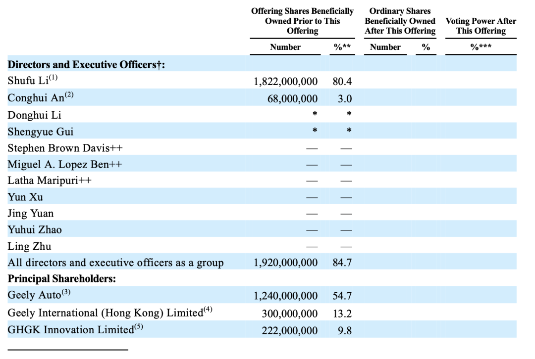 李书福第八个IPO要来了，估值130亿美元