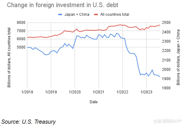 富国银行警告：美联储降息后 海外对美债需求或减弱