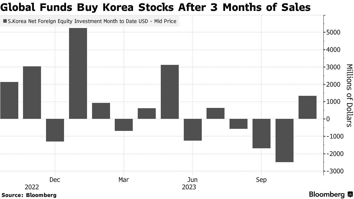 全球投资者重新买入韩国股票 除了卖空禁令还有这些催化剂